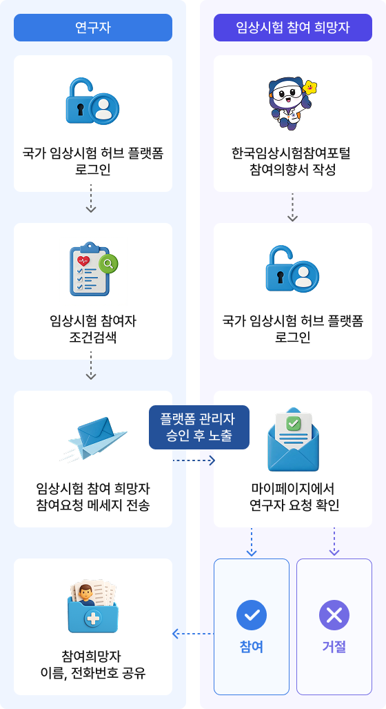 임상시험 참여자 모집 지원 프로세스